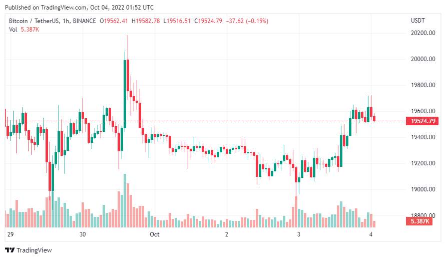 Giá Coin hôm nay 04/10: Bitcoin thành công vượt mức $ 19.500, altcoin và chứng khoán Mỹ bật tăng khi lợi suất trái phiếu có dấu hiệu hạ nhiệt