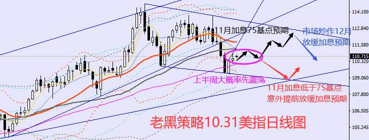 老黑策略：10.31外汇、黄金、原油分析策略
