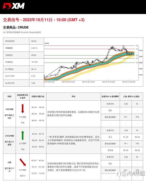 10/11 交易信号 - 原油