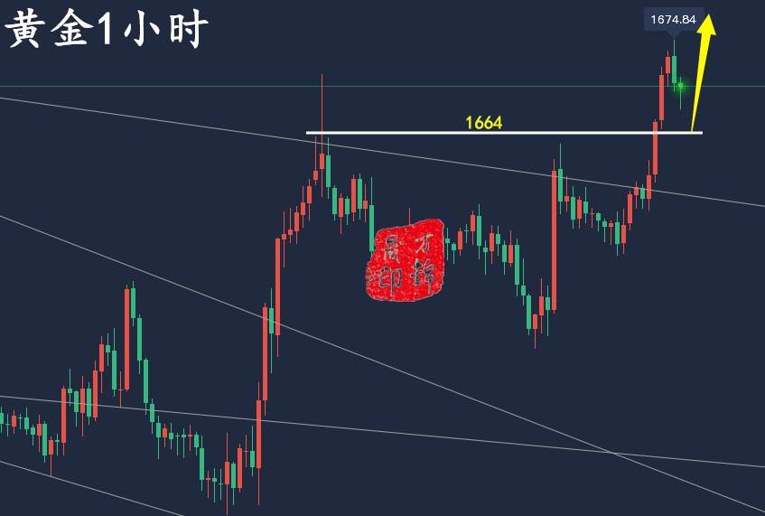 万锦晟10.26黄金强势上升晚间或有延续，最新黄金走势分析！
