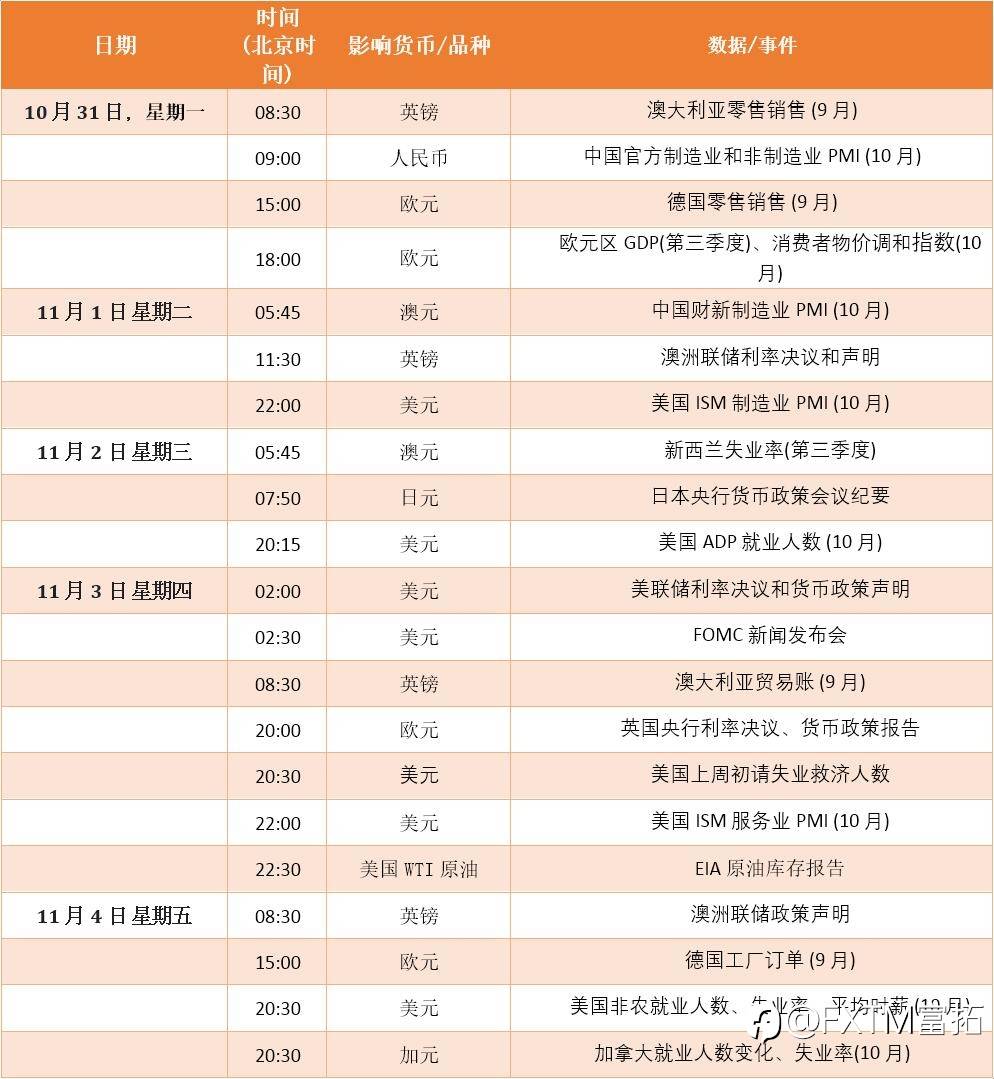 FXTM富拓：【财历焦点】美联储疯狂加息步伐，会否即将迎来放缓？