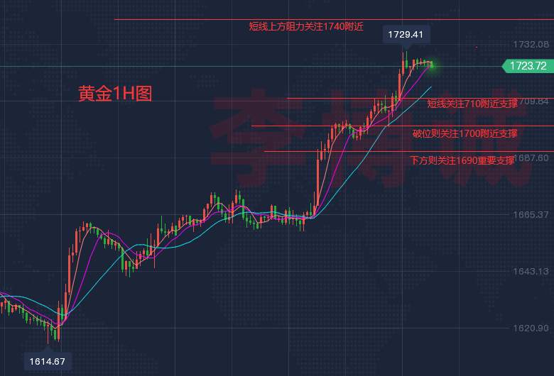 李博诚：加息步伐放缓 黄金隔夜触及三周高位 谨慎操作！