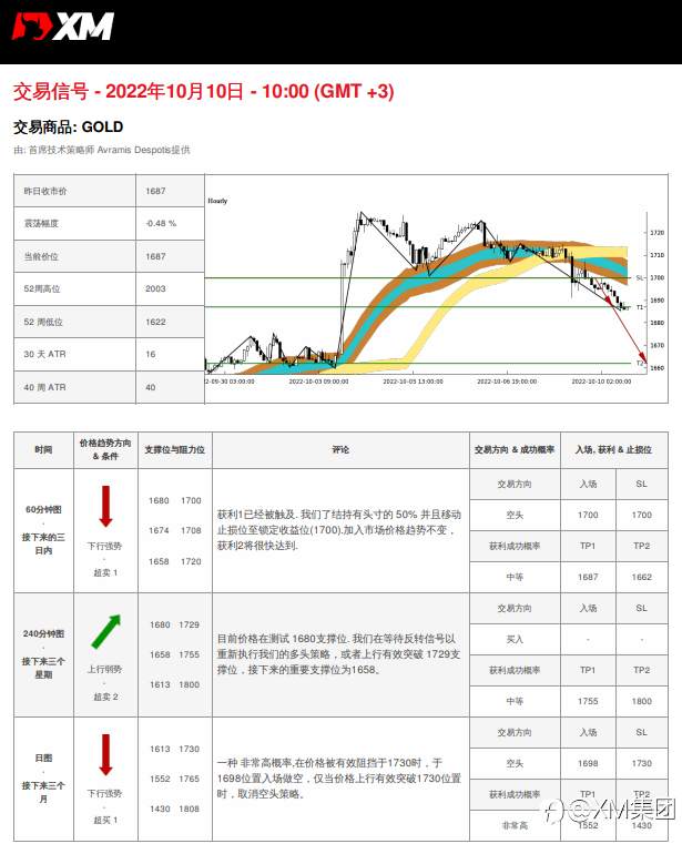10/10 交易信号 - 黄金