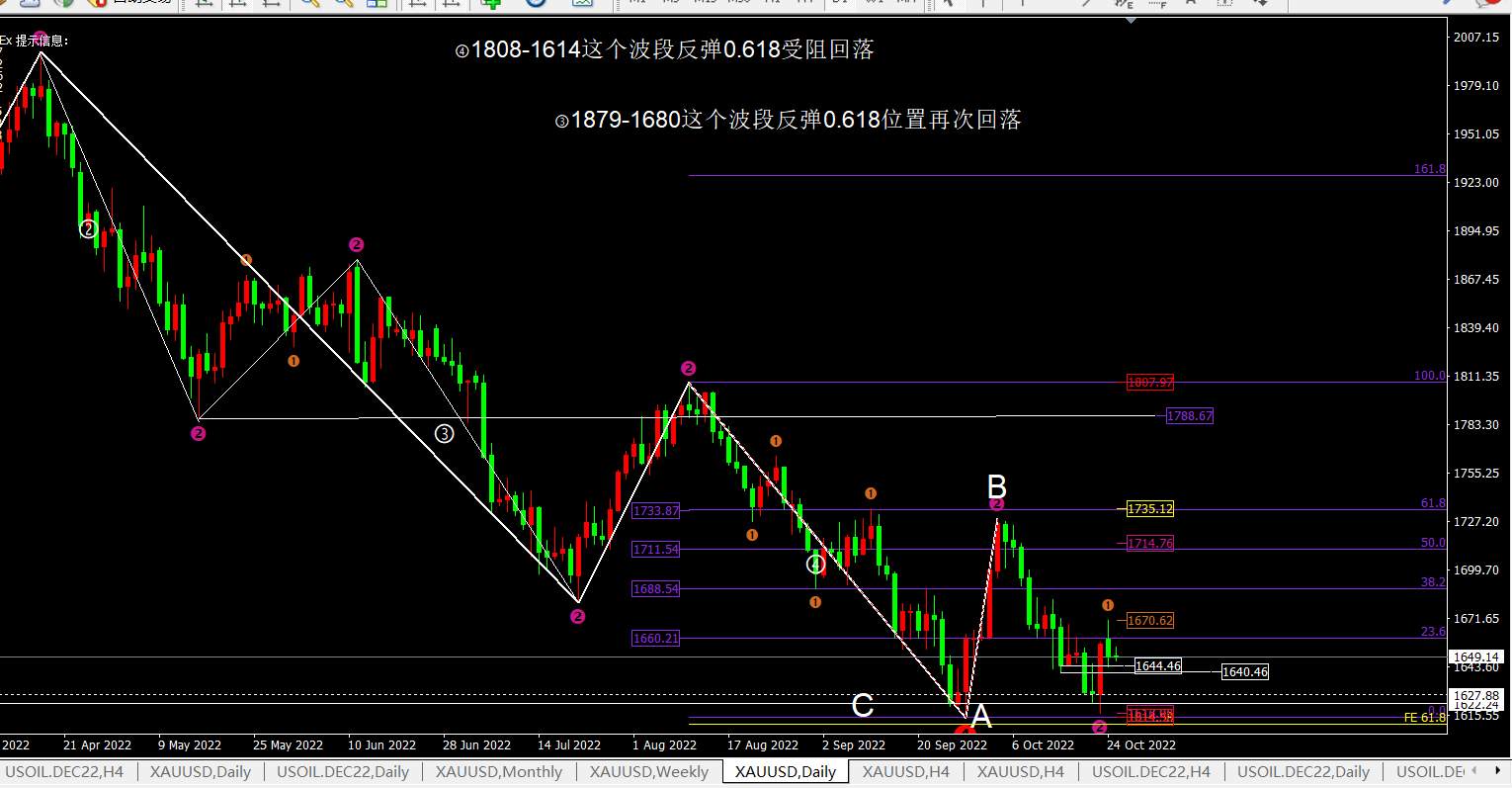 任天成：10.25日黄金乌云盖顶今日继续下跌并破昨日低点