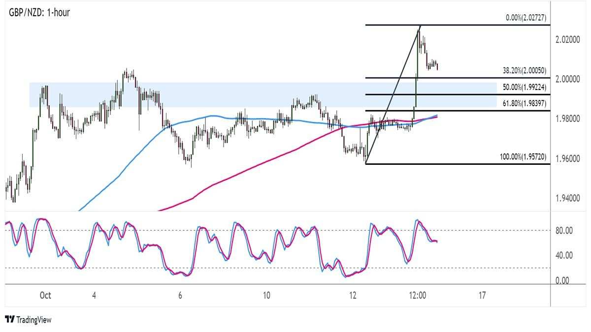 Mô Hình Vùng Giá Và Thoái Lui Trên NZD/JPY Và GBP/NZD