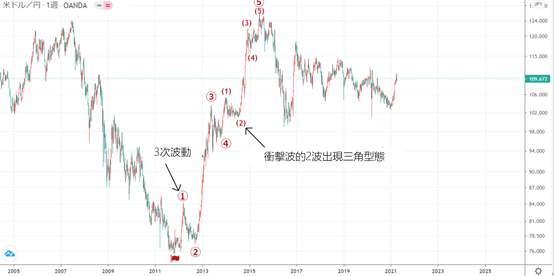 艾略特波浪理论(Elliott Wave)的说明了解如何计算波动的步骤 （END）