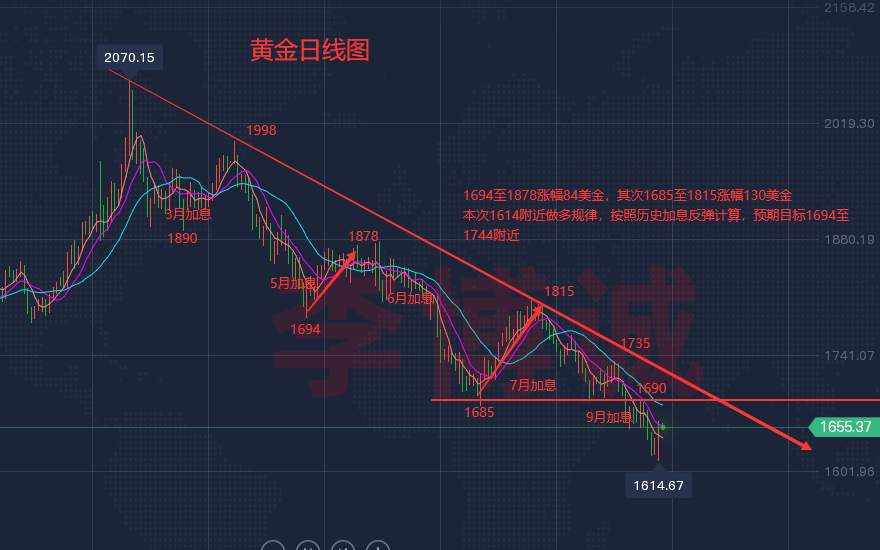 李博诚：黄金隔日回落回升 日内震荡看待 等非农数据出炉