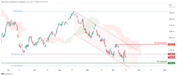 Technical Outlook and Review