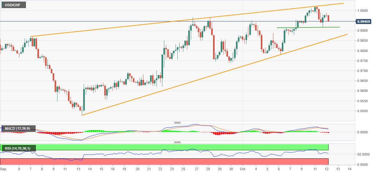 Phân tích giá USD/CHF: Mô hình nêm tăng khiến người bán nuôi hy vọng dưới mức 0,9850