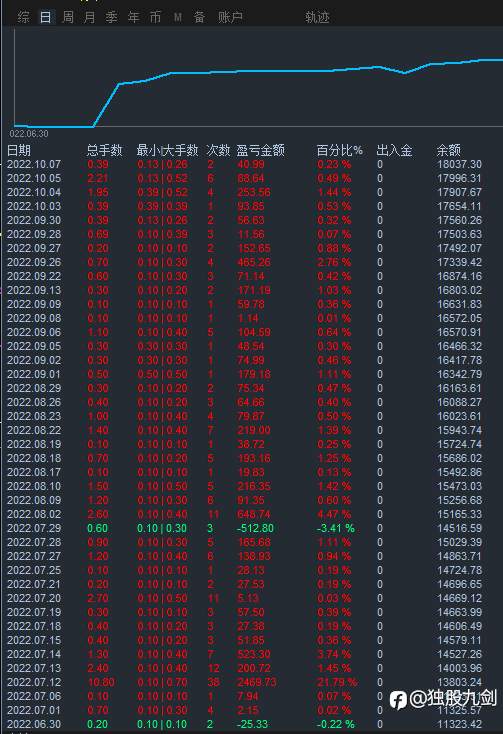赚260%