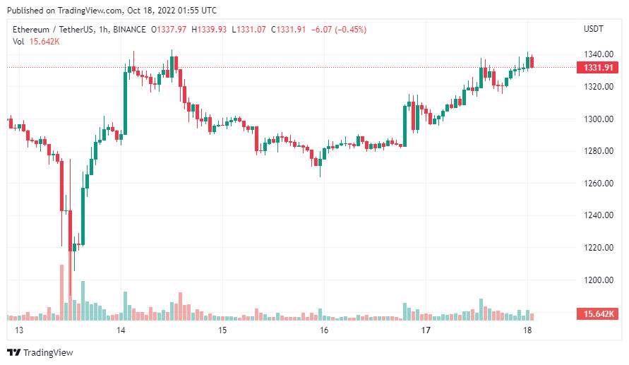 Giá Coin hôm nay 18/10: Bitcoin vượt $ 19.500, altcoin cùng chứng khoán Mỹ bật tăng khi dữ liệu báo cáo kết quả kinh doanh của nhiều công ty lớn tốt hơn mong đợi