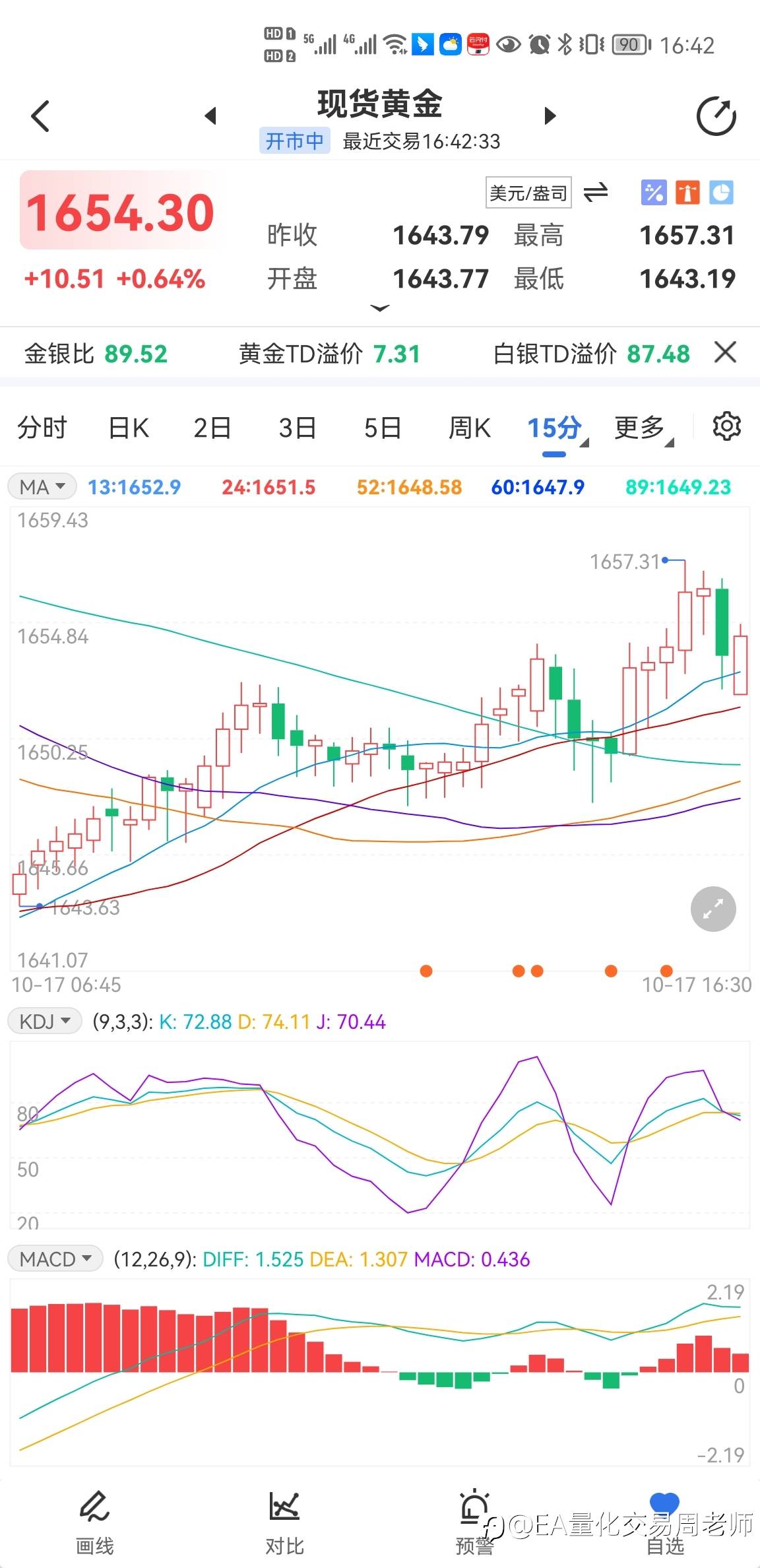 关注黄金1656-1658压力位