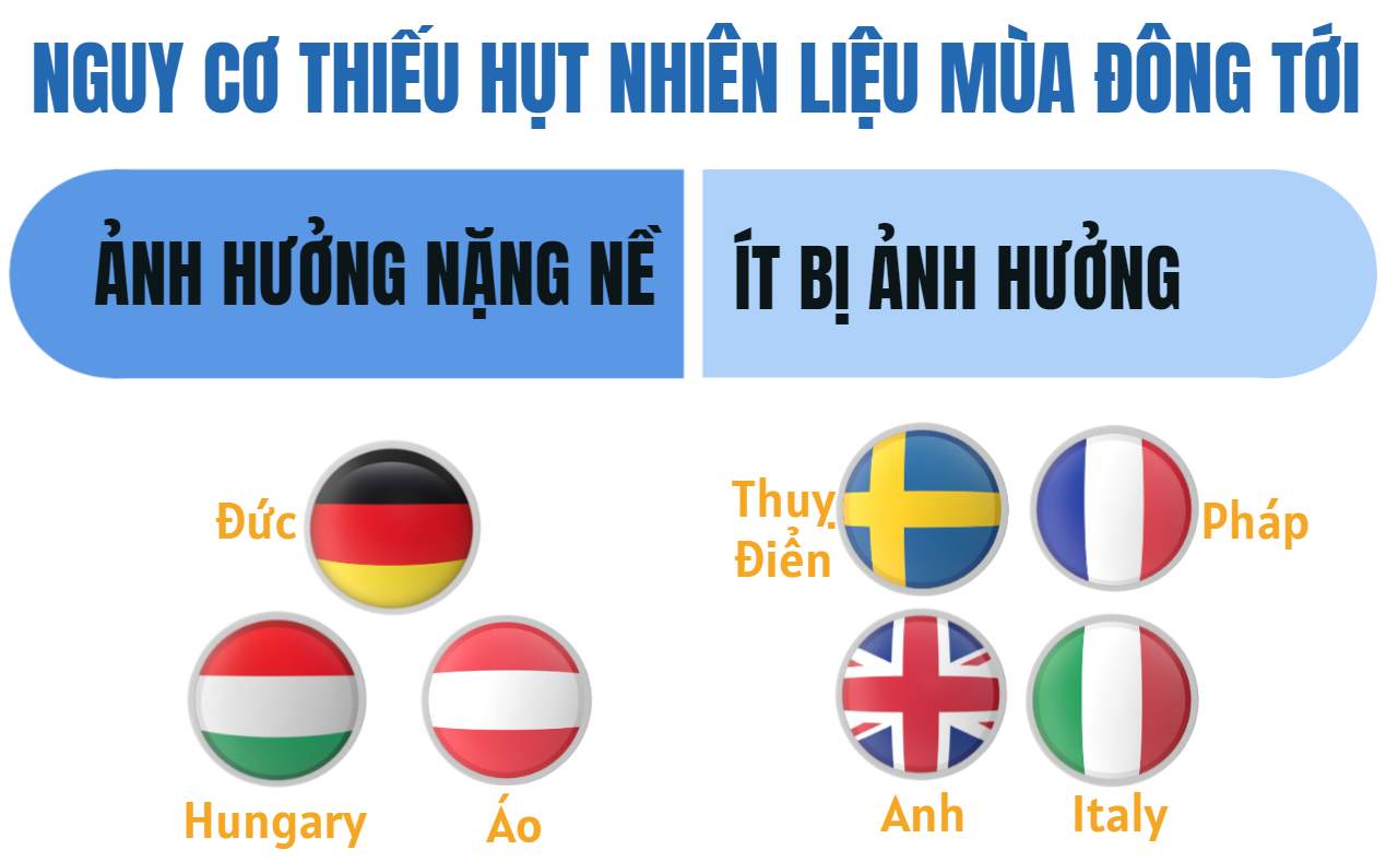 Khủng hoảng năng lượng thay đôi trật tự kinh tế châu Âu