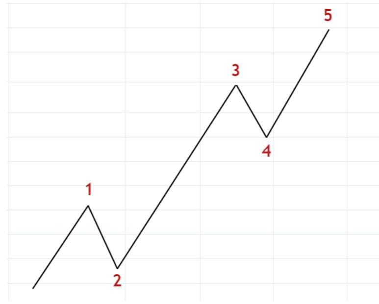 艾略特波浪理论（Elliott Wave Theory）教学（第1回）