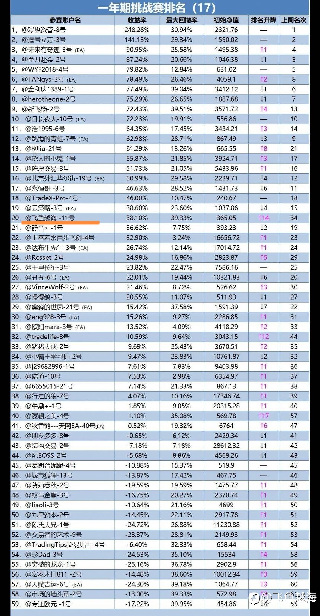 一年期挑战赛周报（17）