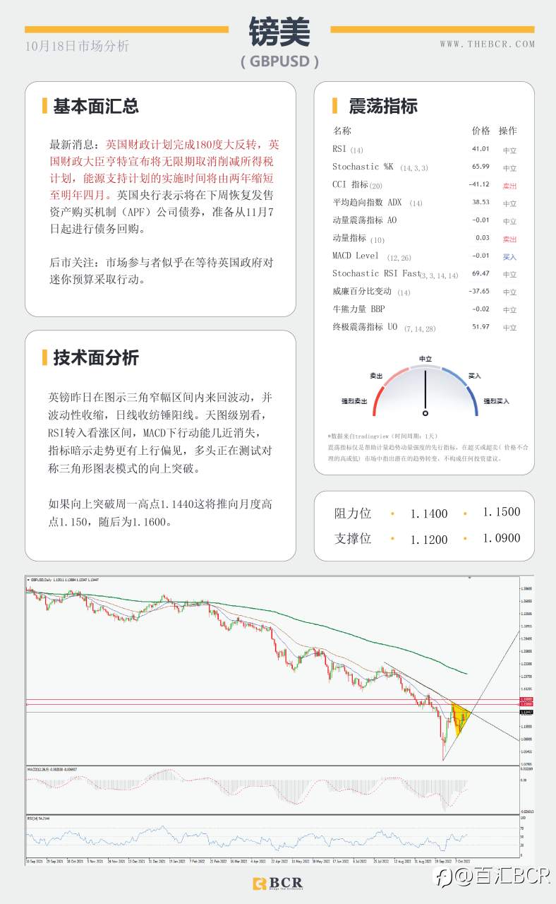 【BCR今日市场分析2022.10.18】纽澳超卖水平上涨 英国预算案大逆转