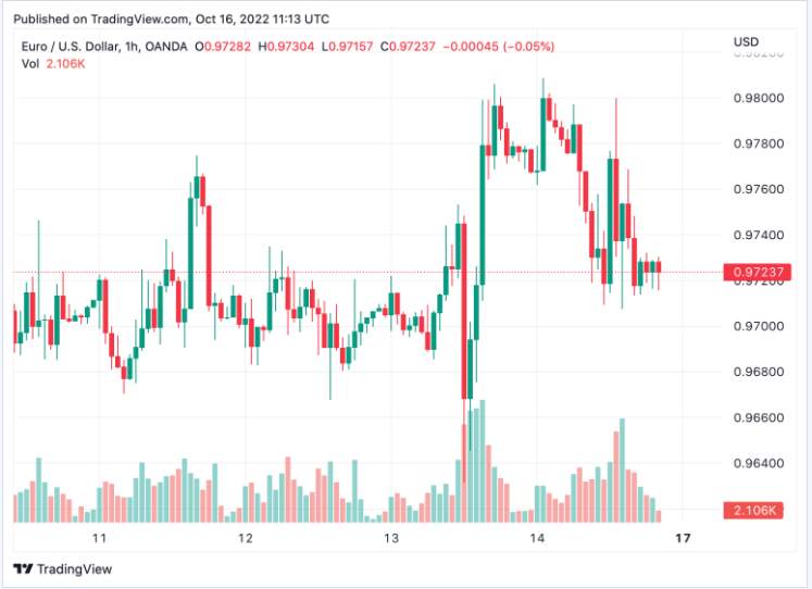 Giá coin hôm nay 17/10: Bitcoin vẫn tiếp tục bám sát $ 19.000, altcoin giảm nhẹ khi thị trường chứng khoán chờ đợi báo cáo hoạt động từ các công ty lớn