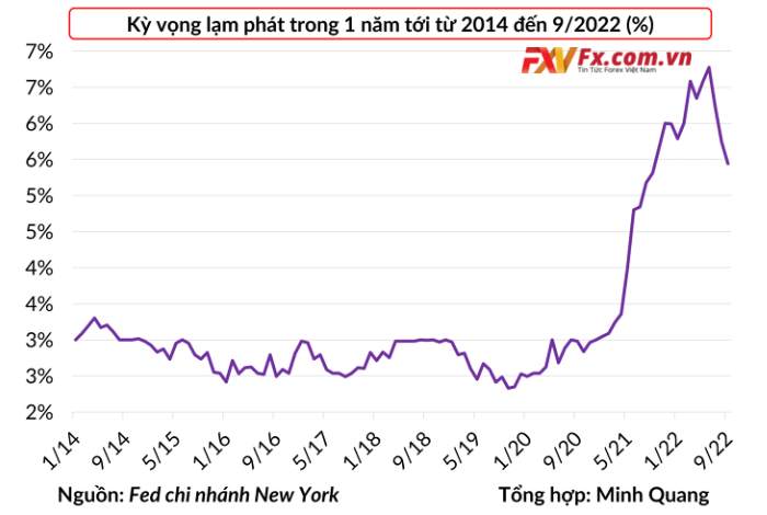 Fed tăng lãi suất quá tay gây ảnh hưởng lên các chỉ số kinh tế đúng hay sai?