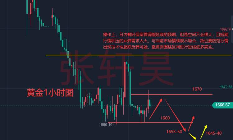 张轩昊：三分之一经济体将衰退!现货黄金1665徘徊 低迷态势将持续多久?