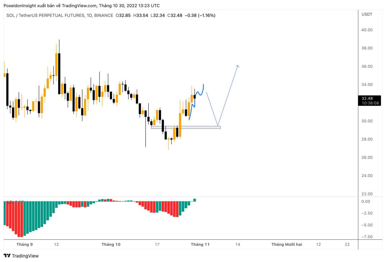 68 Trading Plan (31/10 – 06/11/2022) – Cẩn trọng trước tin tức vĩ mô Mỹ