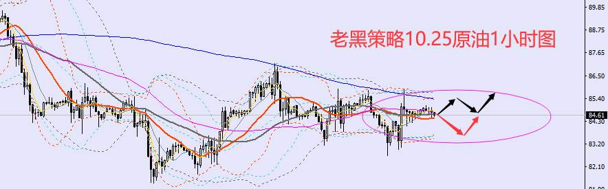 老黑策略：10.25外汇、黄金、原油分析策略