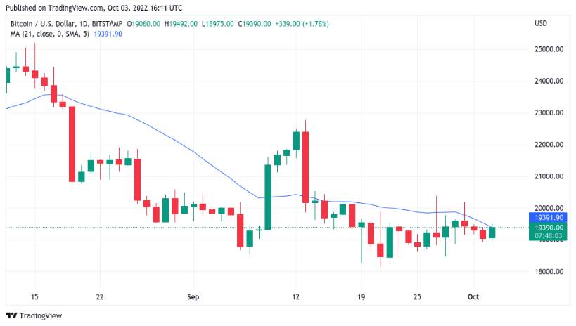 Giá Coin hôm nay 04/10: Bitcoin thành công vượt mức $ 19.500, altcoin và chứng khoán Mỹ bật tăng khi lợi suất trái phiếu có dấu hiệu hạ nhiệt