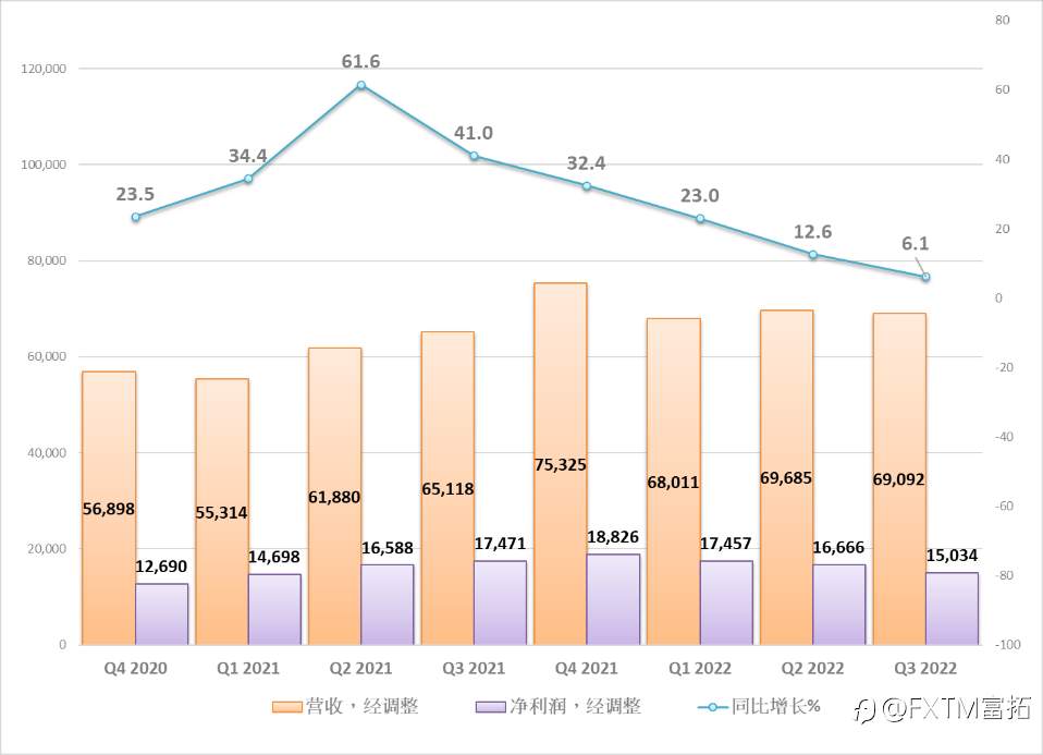 FXTM富拓：【股票股指】谷歌：冬江水寒鸭先死