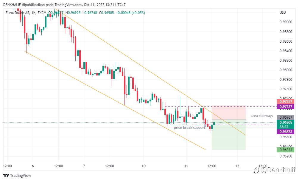 Rekomendasi trading EURUSD harian