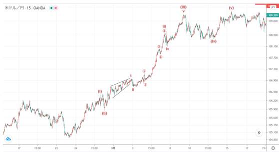 艾略特波浪理论(Elliott Wave)（7）锯齿形和平台形这两种调整波说明