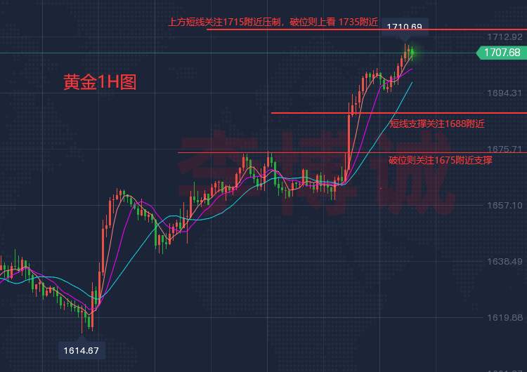 李博诚：美指回撤 黄金强势站上千七大关 小心随时坠落