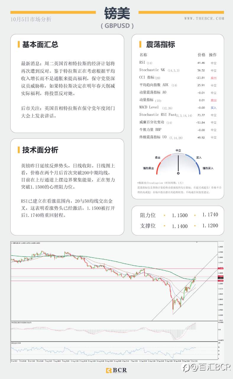 【BCR今日市场分析2022.10.5】9月美非农共识较低 澳储行变得谨慎