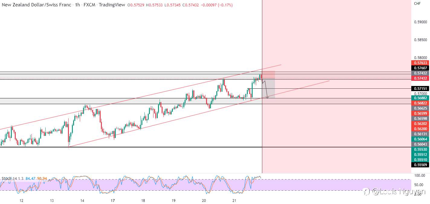 NZDCHF 23/10/2022