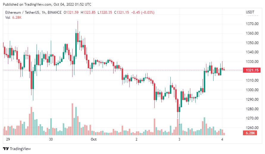 Giá Coin hôm nay 04/10: Bitcoin thành công vượt mức $ 19.500, altcoin và chứng khoán Mỹ bật tăng khi lợi suất trái phiếu có dấu hiệu hạ nhiệt