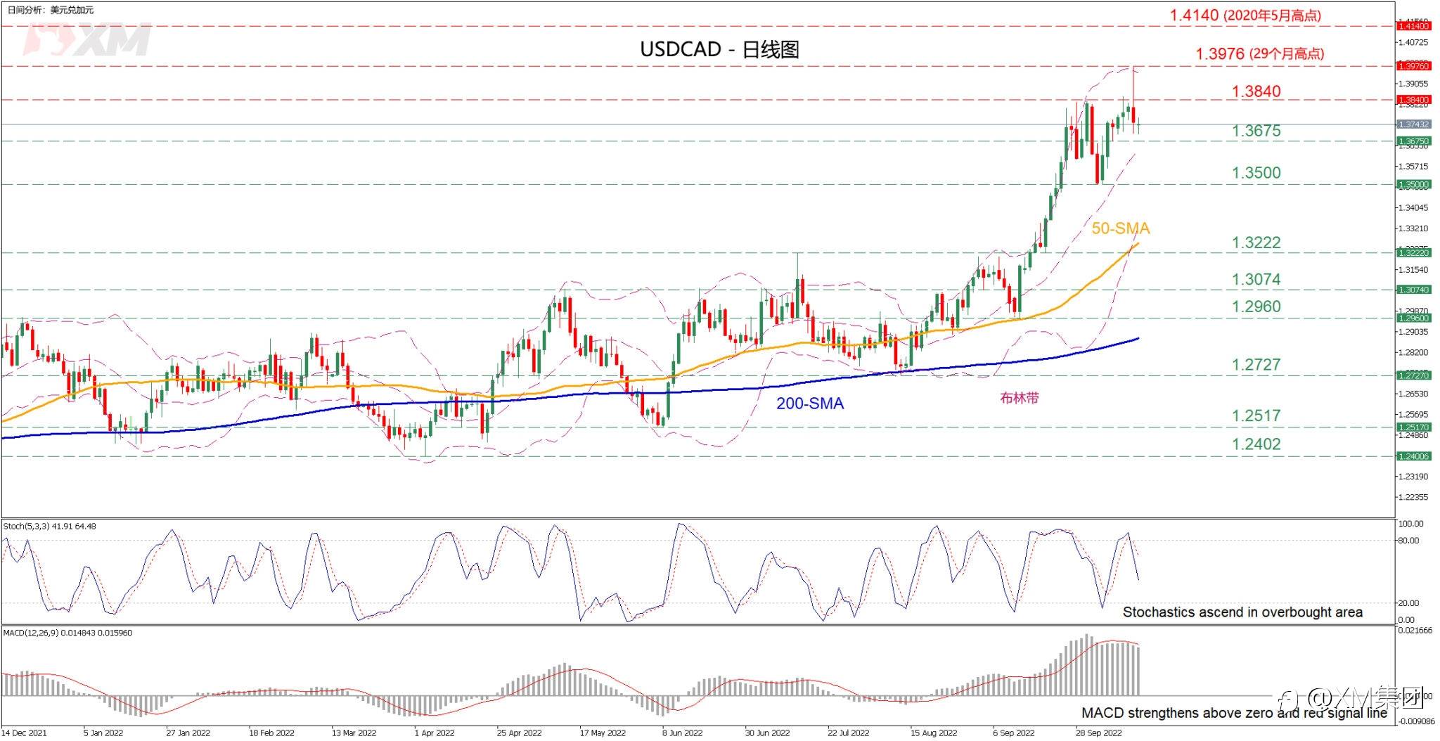 技术分析 – USDCAD触及29个月新高后回落