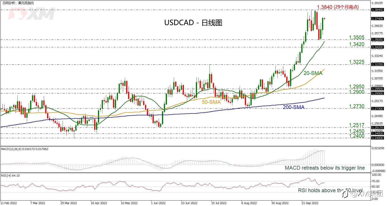 技术分析 – USDCAD有望恢复看涨