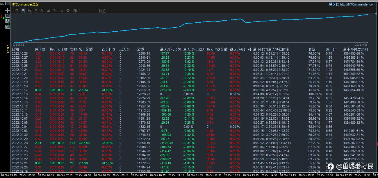 10月28日，盈利0.4%，最大浮亏0.39%