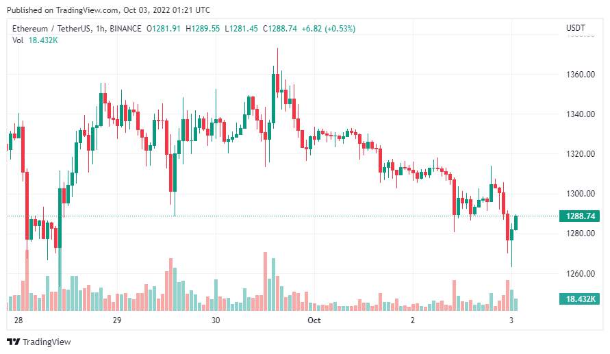 Giá Coin hôm nay 03/10: Bitcoin tiếp tục đi ngang, altcoin giảm nhẹ trong khi chứng khoán Mỹ lần đầu tiên ghi nhận 3 quý giảm giá liên tiếp kể từ năm 2009