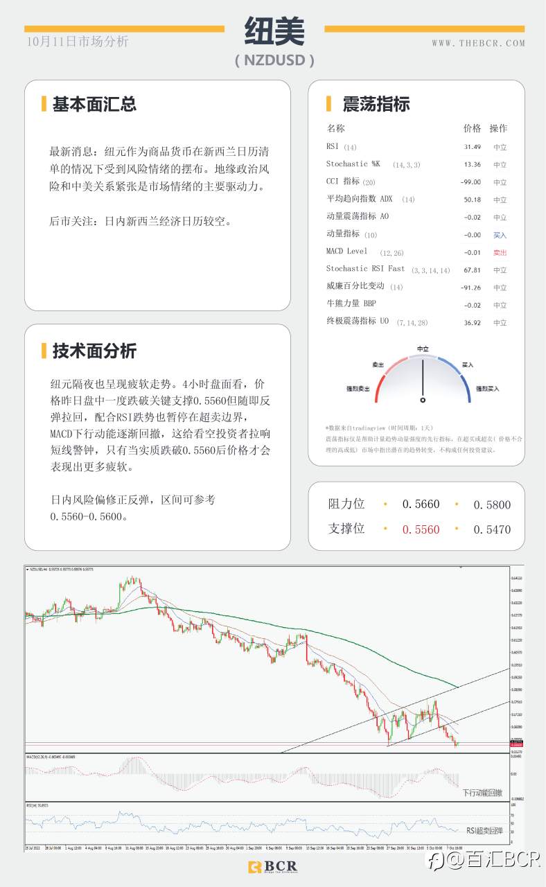 【BCR今日市场分析2022.10.11】非美空头面临缓冲 金价四日连阴