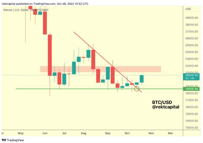 Giá Coin hôm nay 28/10: Bitcoin điều chỉnh về gần $ 20.000, altcoin giảm nhẹ khi Ngân hàng Trung ương Châu Âu (ECB) nâng lãi suất thêm 75 điểm cơ bản