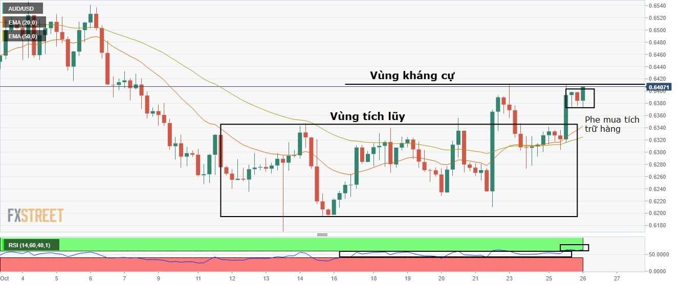 AUD/USD: Chuẩn Bị Phát Động Nhịp Tăng Mạnh Vượt 0,6400