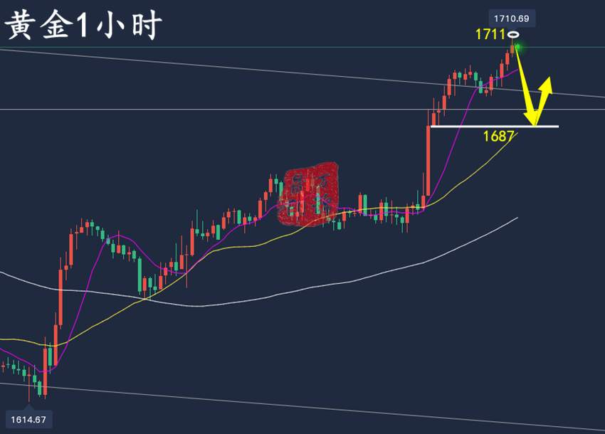 万锦晟10.4黄金大阳破高莫追多，今日黄金谨防探底回升！
