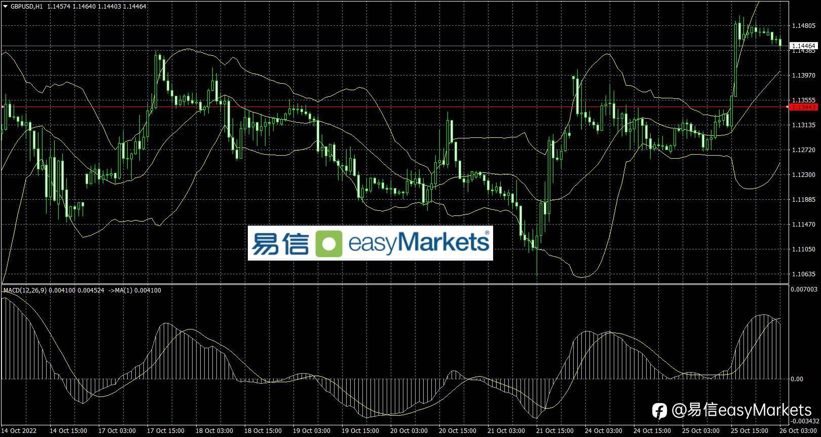2022年10月26日 美国经济数据不佳以及非美央行加息预期