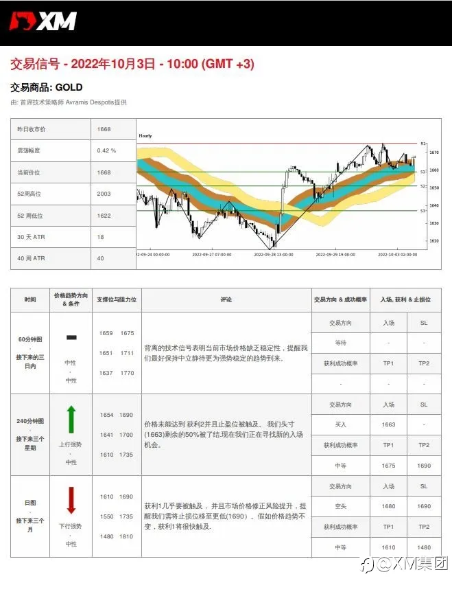 10/3 交易信号 - 黄金