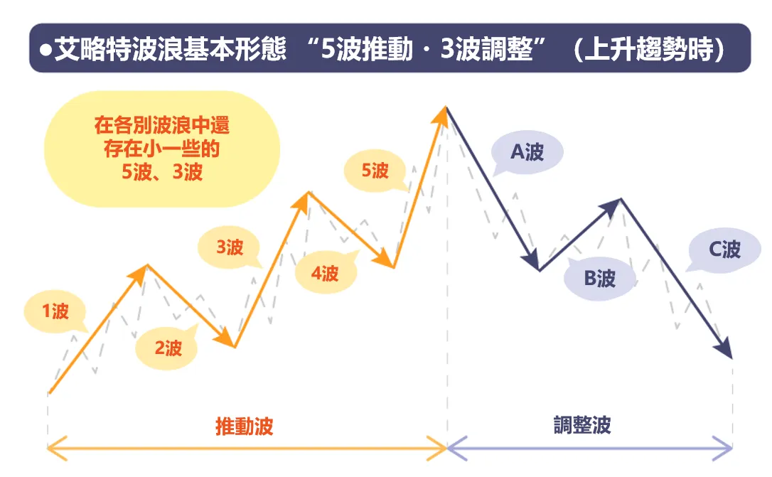 艾略特波浪理论1.1