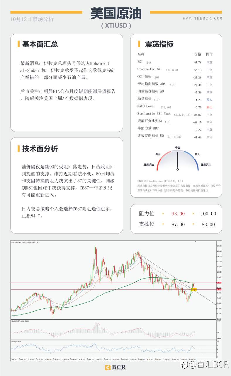 【BCR今日市场分析2022.10.12】日元早盘下冲 油价87寻求机遇