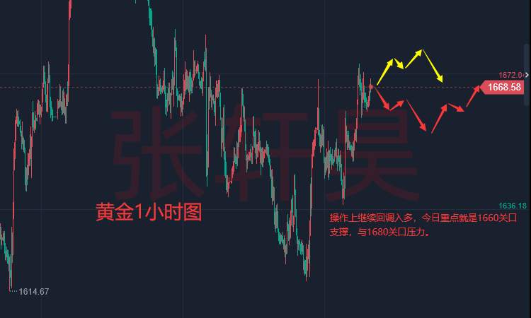 张轩昊：年底两次加息预期有变!黄金坚守1660关口，反弹有望延续