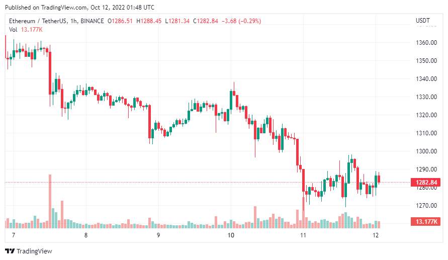 Giá Coin hôm nay 12/10: Bitcoin đi ngang quanh $ 19.000, altcoin hồi phục nhẹ trong khi chứng khoán Mỹ giảm điểm trong 5 phiên liên tiếp