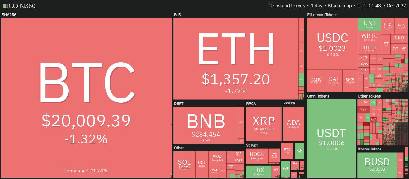 Giá Coin hôm nay 07/10: Bitcoin tiếp tục gắng sức bảo vệ $ 20.000, altcoin và chứng khoán Mỹ giảm điểm khi nhà đầu tư đang chờ đợi dữ liệu báo cáo việc làm