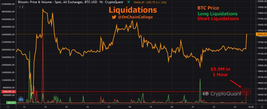 Bitcoin Chạm 19.500 USD Vào Cuối Tuần; Trader Dự Đoán Một Tuần Tăng Giá