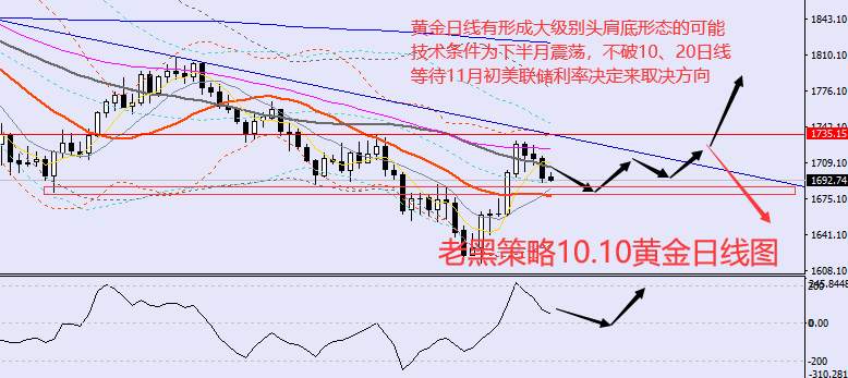 老黑策略：10.10外汇、黄金、原油分析策略